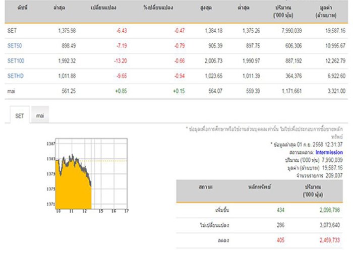 ปิดตลาดหุ้นภาคเช้าลบ6.43จุด