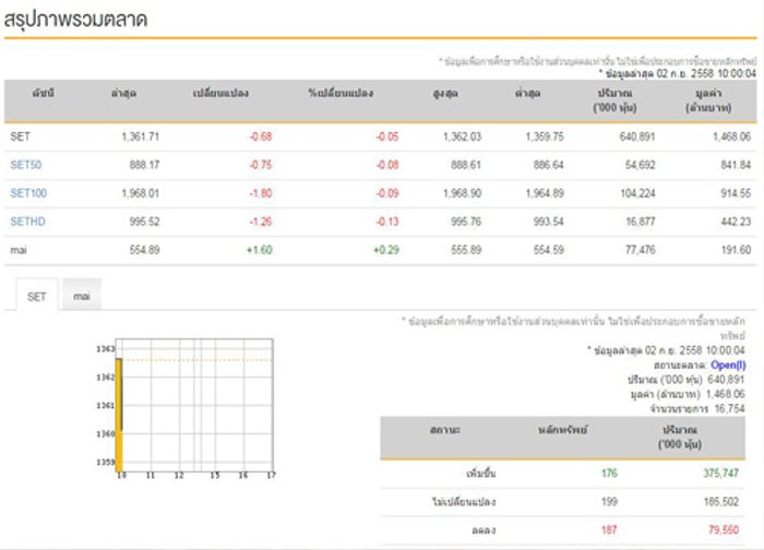 หุ้นไทยเปิดตลาดเช้านี้ ลบ 0.68 จุด