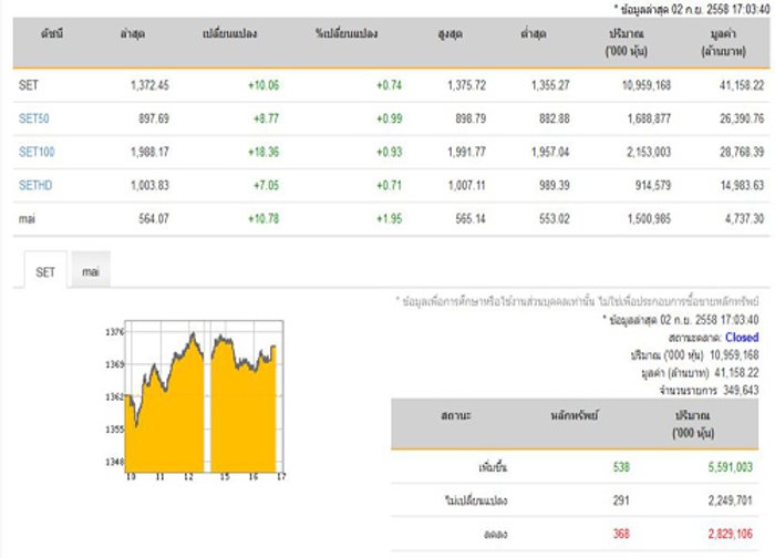 ปิดตลาดหุ้นปรับตัวเพิ่มขึ้น10.06จุด