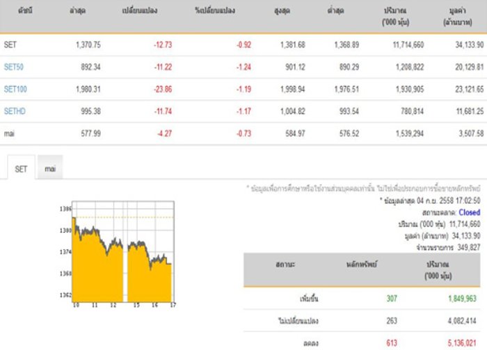 ปิดตลาดหุ้นปรับตัวลดลง 12.73 จุด