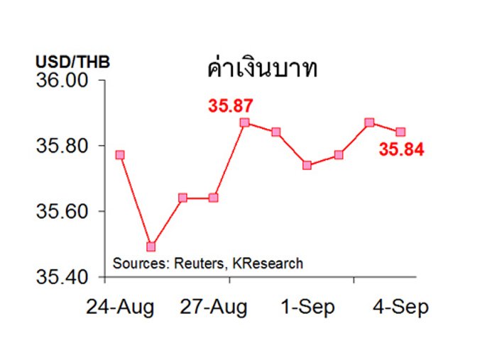 ค่าเงินบาทสัปดาห์หน้า 35.80-36.10บ./$