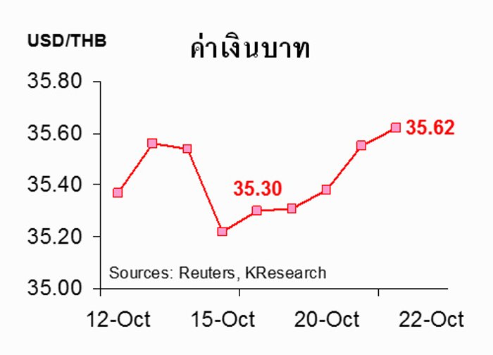 ค่าเงินบาทสัปดาห์หน้า35.50-35.90บาทต่อดอลลาร์ฯ