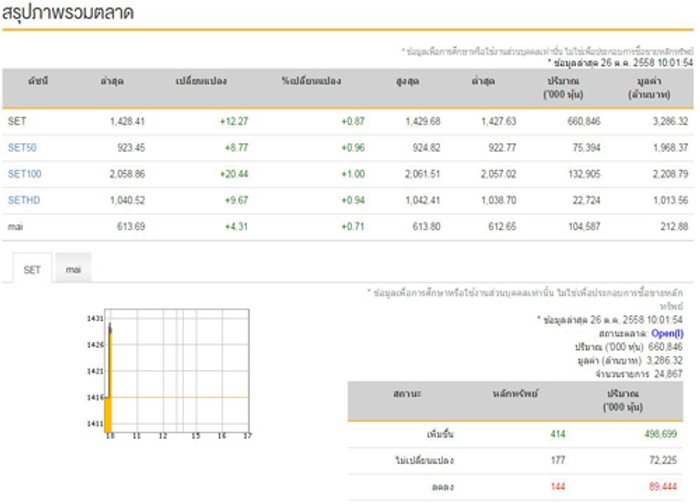 หุ้นไทยเปิดตลาดเช้านี้บวก12.27จุด