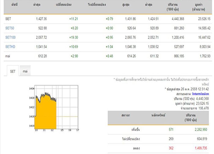 ปิดตลาดหุ้นภาคเช้าบวก11.21จุด