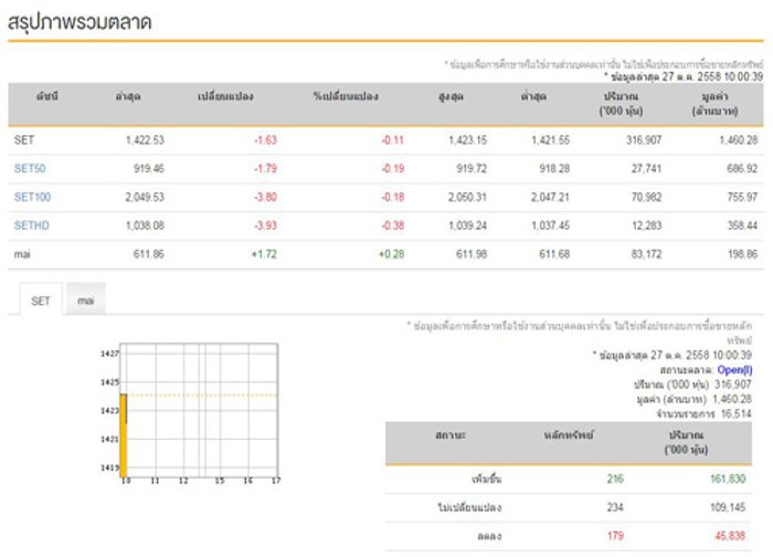 หุ้นไทยเปิดตลาดเช้านี้ลบ1.63จุด