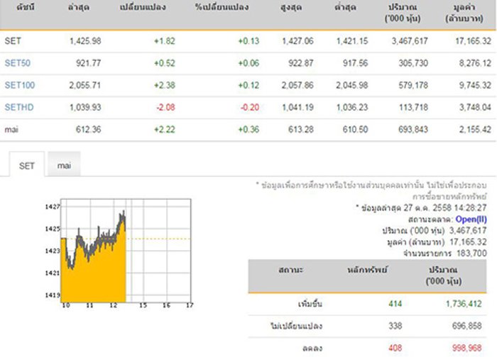 เปิดตลาดหุ้นภาคบ่ายบวก1.82จุด