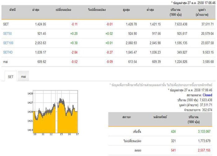 ปิดตลาดหุ้นวันนี้ปรับตัวลดลง0.11จุด