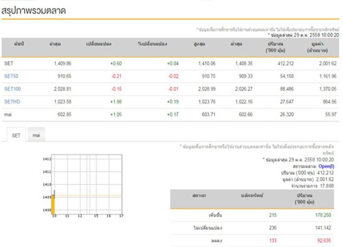 หุ้นไทยเปิดตลาดเช้านี้บวก 0.60 จุด