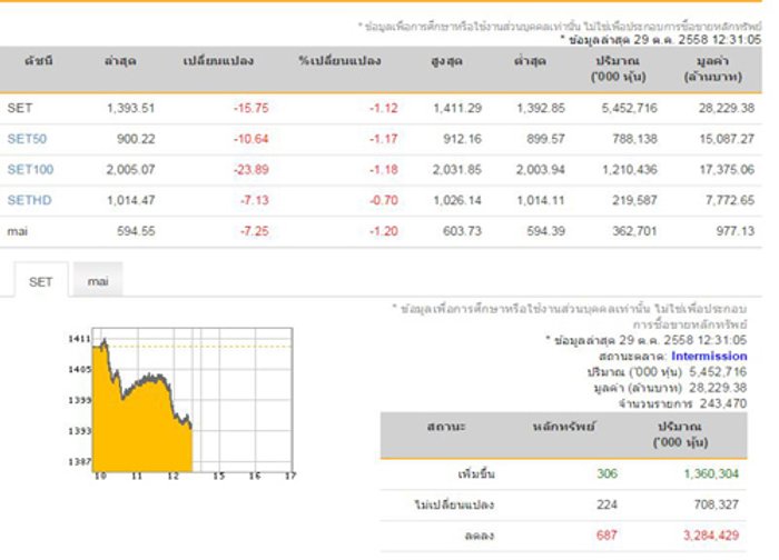 ปิดตลาดหุ้นภาคเช้าลบ15.75จุด