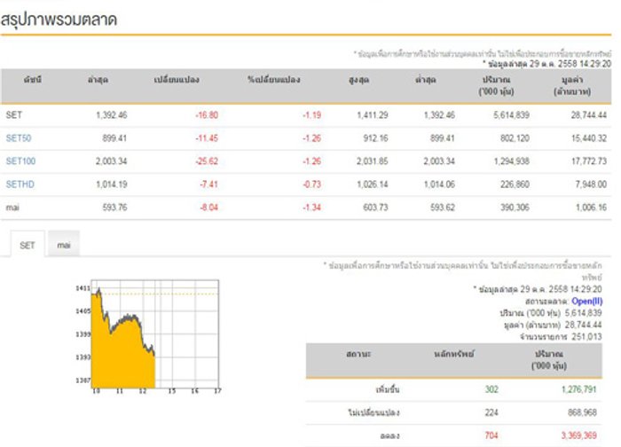 เปิดตลาดหุ้นภาคบ่ายลดลง 16.80 จุด