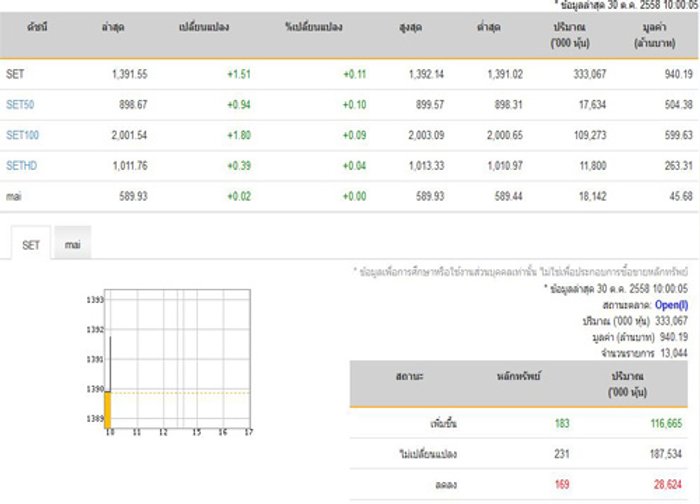 หุ้นเช้าเปิดบวก 0.11 จุด พุ่ง 183 หลักทรัพย์