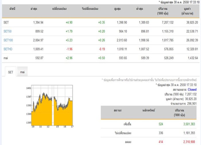 ปิดตลาดหุ้นวันนี้ปรับตัวเพิ่มขึ้น4.90จุด