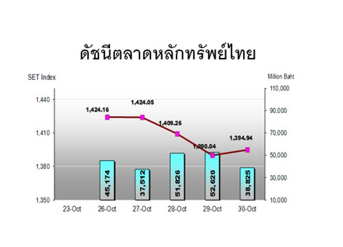 ตลาดหุ้นสัปดาห์หน้าจับตาผลประชุมกนง.