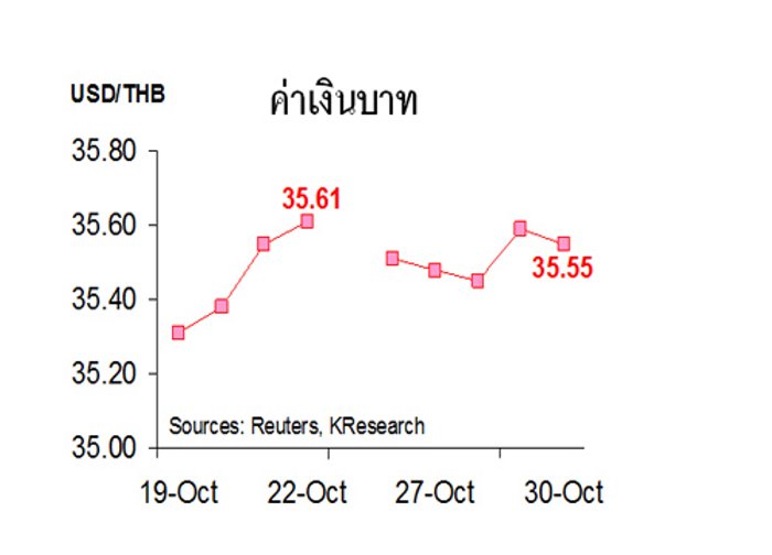 ค่าเงินบาทสัปดาห์หน้า35.40-35.70/$
