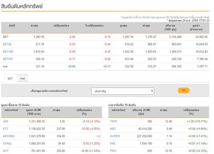 ปิดตลาดหุ้นวันนี้ลดลง2.09จุด