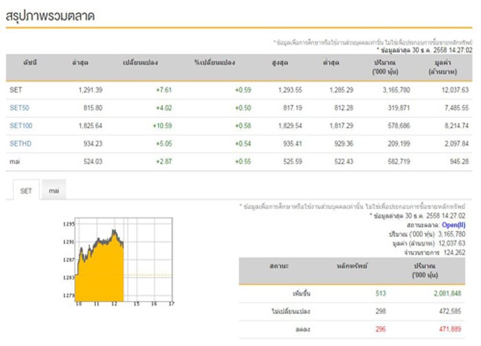เปิดตลาดหุ้นภาคบ่ายบวก 7.61 จุด