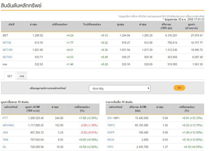 ปิดตลาดหุ้นวันนี้บวก 4.24 จุด