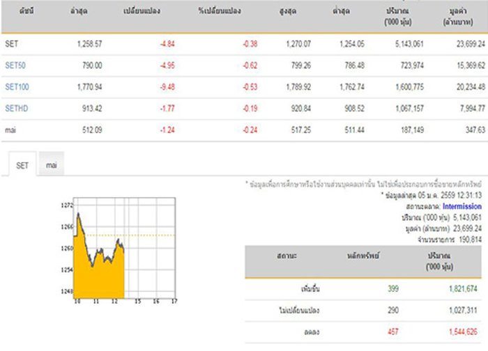 ปิดตลาดหุ้นภาคเช้าลดลง4.84จุด