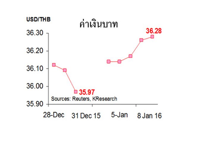 กสิกรคาด11-15มค.บาท36.10-36.40/$