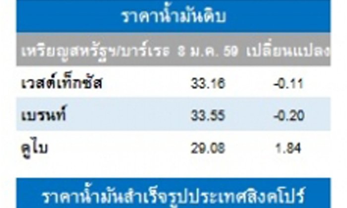 ราคาน้ำมันดิบปรับลดต่อเนื่องเป็นวันที่ 5 นลท.ยังกังวลภาวะตลาดหุ้นที่ผันผวน-ศก.จีนทีเปราะบาง
