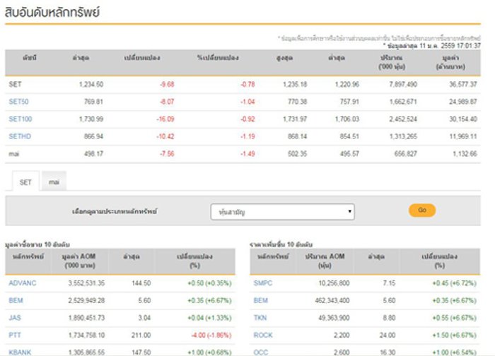 ปิดตลาดหุ้นวันนี้ลดลง9.68จุด