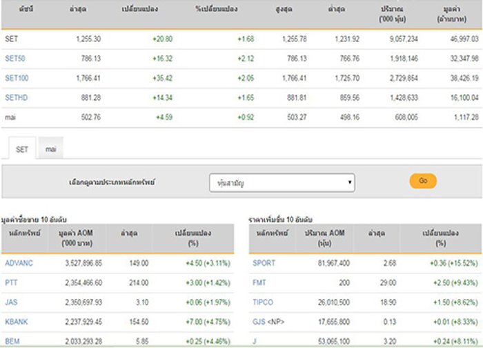 ปิดตลาดหุ้นวันนี้เพิ่มขึ้น20.80จุด
