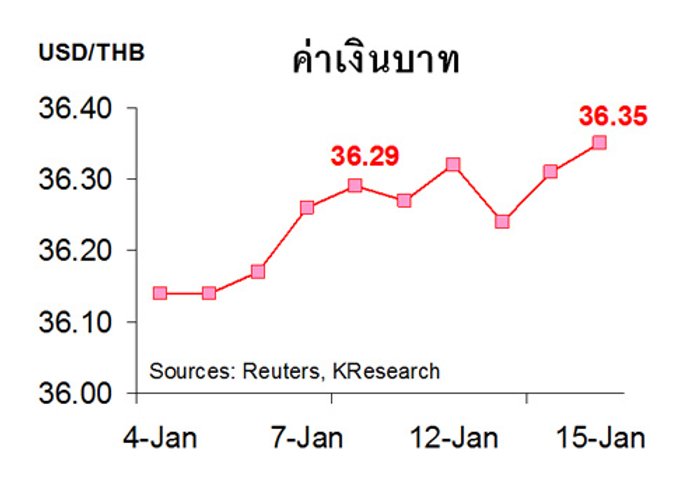 กสิกรคาด18-22ม.ค.ค่าบาท36.20-36.50/$
