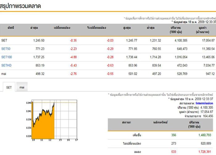 ปิดตลาดหุ้นภาคเช้าลดลง0.35จุด