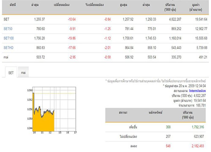 ปิดตลาดหุ้นภาคเช้าลดลง10.64จุด