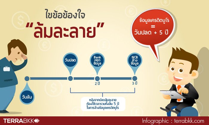 เรื่อง ไขข้อข้องใจ “การล้มละลาย”