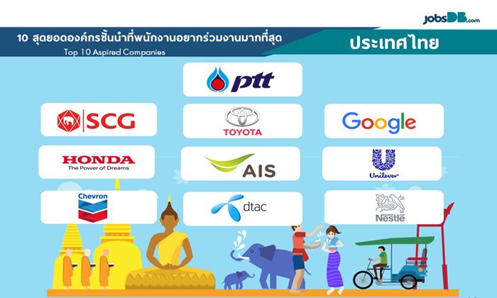 เผย 10 อันดับบริษัทที่คนอยากทำงานมากที่สุด ปตท.ครองแชมป์