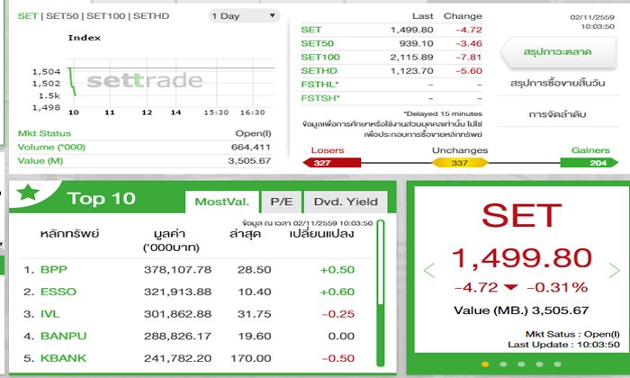 หุ้นเปิดตลาดร่วงเล็กน้อย ทองสวนทางปรับขึ้น 150 บาท