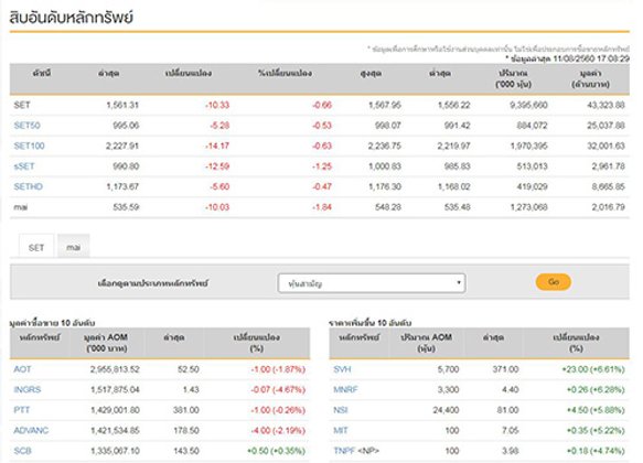 ปิดตลาดหุ้นวันนี้ลบ 10.33 จุด