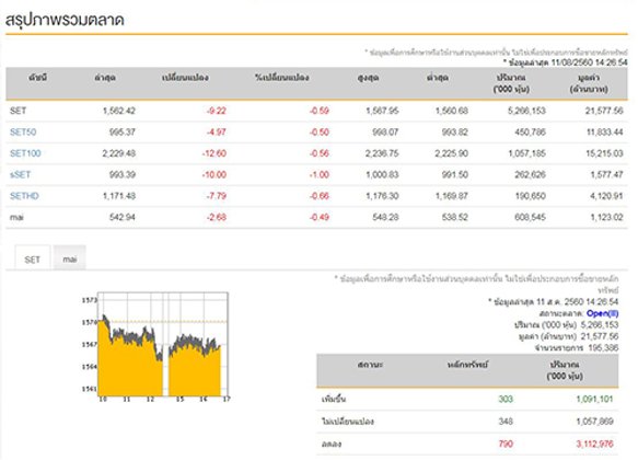 เปิดตลาดหุ้นภาคบ่ายลบ9.22จุด