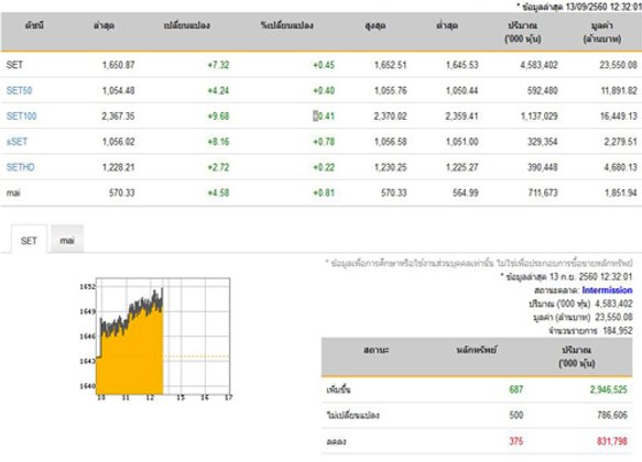 ปิดตลาดหุ้นภาคเช้าเพิ่มขึ้น7.32 จุด