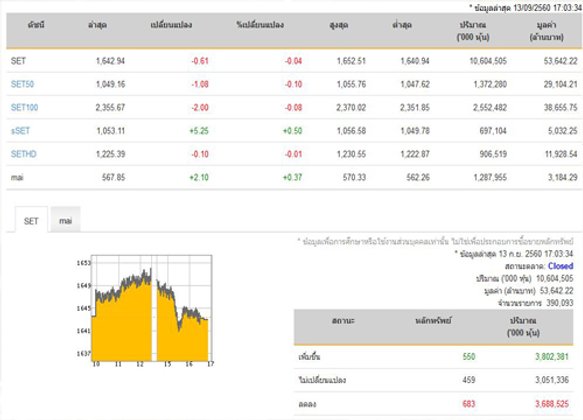 หุ้นปิดลบ 0.61 จุด ลดลง 683 หลักทรัพย์