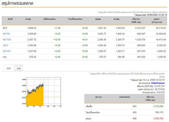 ปิดตลาดหุ้นภาคเช้าบวก7.49จุด
