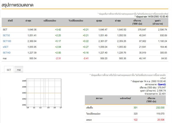 หุ้นไทยเปิดตลาดเช้านี้บวก3.42จุด