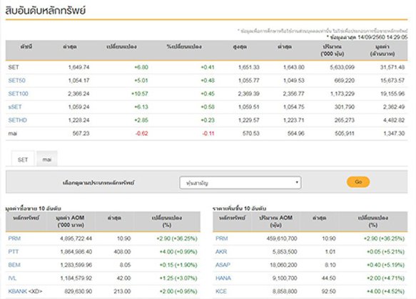 เปิดตลาดหุ้นภาคบ่ายบวก6.80จุด