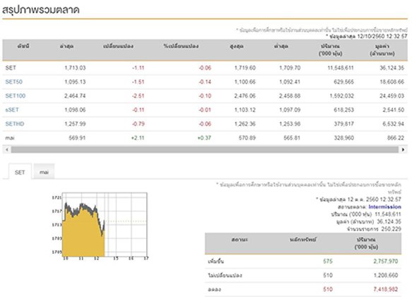 ปิดตลาดหุ้นภาคเช้าลบ1.11จุดแตะ1,713.03จุด