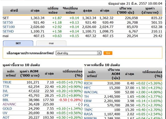 หุ้นไทยเปิดตลาดปรับตัวเพิ่มขึ้น 1.87 จุด