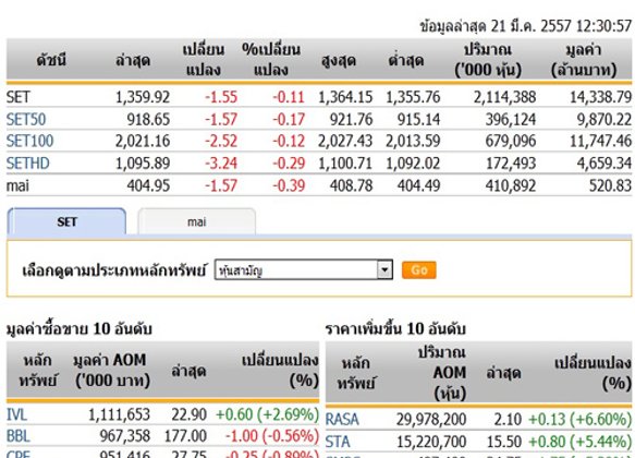 ปิดตลาดหุ้นภาคเช้า ปรับตัวลดลง1.55จุด