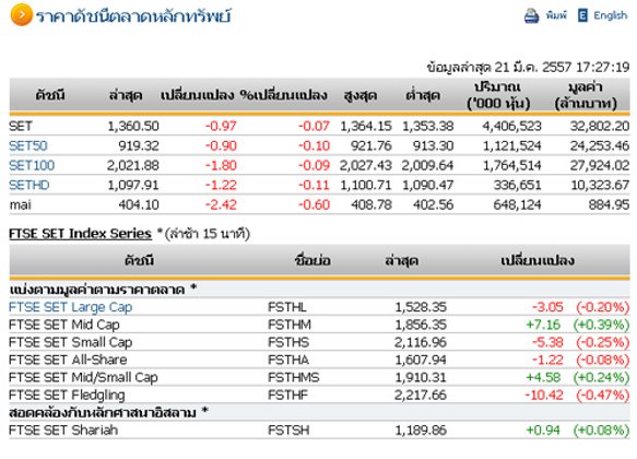 ปิดตลาดหุ้นวันนี้ปรับตัวลดลง 0.97 จุด
