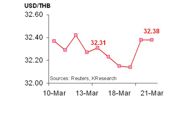 กสิกรคาด 24-28 มี.ค.ค่าบาท32.25-32.65/$