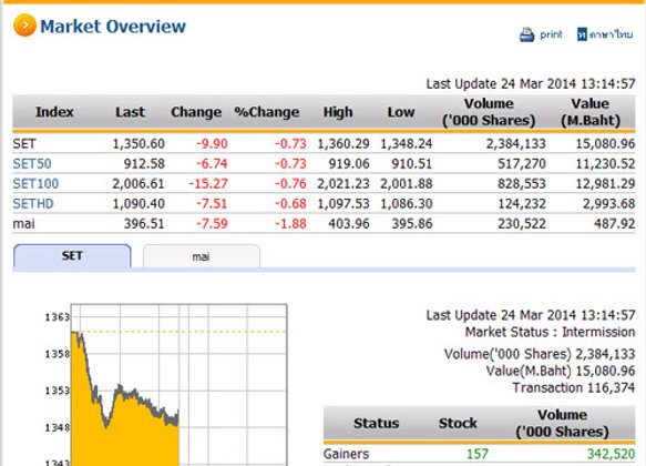 ปิดตลาดหุ้นภาคเช้า ปรับตัวลดลง 9.90 จุด