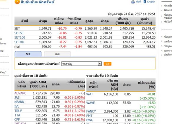 เปิดตลาดหุ้นภาคบ่าย ปรับตัวลดลง10.79จุด