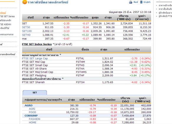 ปิดตลาดหุ้นภาคเช้า ปรับตัวลดลง 2.35 จุด