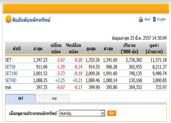 เปิดตลาดหุ้นภาคบ่าย ปรับตัวลดลง 2.67 จุด