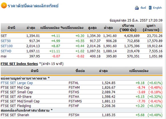ปิดตลาดหุ้นวันนี้ ปรับตัวเพิ่มขึ้น 4.11 จุด