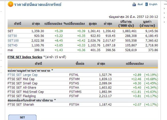 ปิดตลาดหุ้นภาคเช้า ปรับตัวเพิ่มขึ้น 5.29 จุด